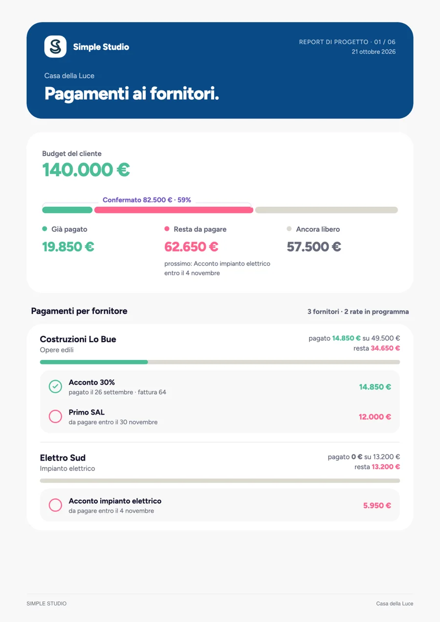 Prima pagina del PDF per il cliente: pagamenti ai fornitori, 82.500 euro confermati su 140.000, 19.850 già pagati e 62.650 da pagare, con le rate di ogni fornitore